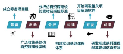 廣東6億元投資職業(yè)教育虛擬仿真實(shí)訓(xùn)基地建設(shè)，教育軟件科技迎來(lái)發(fā)展新機(jī)遇